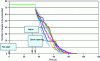 Figure 17 - Result of a series of 10 rail vehicle evacuation simulations