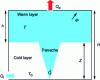 Figure 3 - Diagram of a two-layer flow in a room