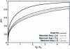 Figure 8 - Interface height for a small fire and for maximum possible fires as a function of heat loss at the walls, as a function of Ae/AH