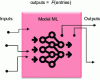 Figure 18 - An ANN transforms inputs into correlated outputs