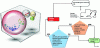 Figure 21 - Safe machine states and flow diagrams applicable to any technology