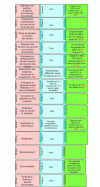 Figure 11 - Comparison of IEC 61511 and OMEGA 10 approaches (source INERIS)