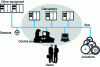 Figure 1 - Example of interactions in a control system