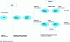 Figure 3 - Sequence of FMEA(C)s required for ECU risk analysis