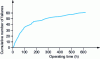 Figure 4 - Cumulative number of failures curve