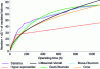 Figure 5 - Model comparison