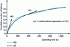 Figure 1 - Cumulative number of failures curve