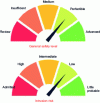 Figure 3 - Counters security level and risk of intrusion concluded by an SOC investigation