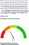 Figure 8 - Example of the level of corporate risk reduction monitored by the SOC