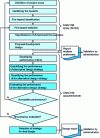 Figure 8 - IMO alternative design procedure