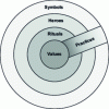 Figure 2 - The Hofstede model (adapted from G. Hofstede, 2010)