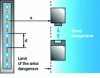 Figure 24 - Choosing an ESPE. Sensitivity and safety distance