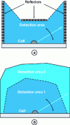 Figure 26 - Examples of surface and perimeter detection