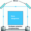 Figure 27 - Light curtain and deflecting mirrors to protect multiple access points with a single light curtain (top view)