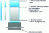 Figure 31 - Diagram of the three common positions of validation devices