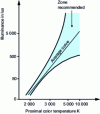 Figure 2 - Kruithoff diagram (from )