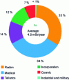 Figure 2 - IRSN 2020 assessment taking into account the regulatory dose coefficient (Order of 1er September 2003)