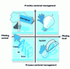 Figure 2 - Typical organizational configurations