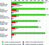 Figure 12 - Trends in compliance management (source: Preventeo)