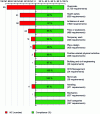 Figure 13 - Level of compliance by hazard category (source: Preventeo)