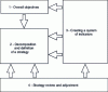 Figure 7 - General principle of the dashboard construction process