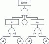 Figure 6 - Example of a fault tree