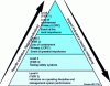 Figure 25 - API 754 risk pyramid