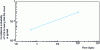 Figure 6 - Evolution of P (VCE)/P (I)=1 as a function of leakage rate (according to [10])