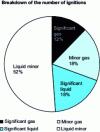 Figure 8 - Distribution of ignition sources according to leak type