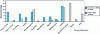 Figure 9 - Comparison of statistical distributions of ignition sources on onshore and offshore installations