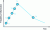 Figure 12 - Probability of ignition over time