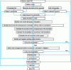 Figure 2 - HAZOP deviation study flow chart