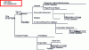 Figure 14 - Consequence tree for a flammable liquid release from GESIP (Guide méthodologique pour la réalisation d'une étude de sécurité concernant une canalisation de transport) – December 2008