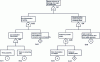 Figure 21 - Fault tree for the feared event "rupture of a liquefied gas wagon unloading arm".