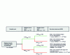 Figure 22 - Event tree following the occurrence of the feared event "rupture of a liquefied gas wagon unloading arm".