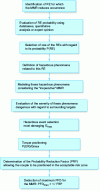 Figure 12 - Methodology for defining a PFD target for an MMR