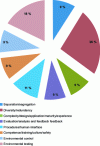 Figure 14 - Distribution of IEC 61508-6 grid points for processing logic systems