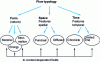 Figure 4 - Hazard flow typology