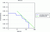 Figure 10 - Illustration of societal risk: F versus N (after Ineris [68])