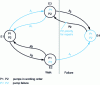 Figure 3 - Example of a Markov graph