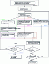 Figure 2 - General process of the LOPA method