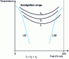 Figure 3 - Temperature versus composition diagram of a gas mixture showing the range of self-ignitions for different induction periods t1 > t2 > t3