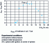 Figure 7 - Variation of explosion overpressure (Pex – Pinit) as a function of the composition of the flammable methane + air mixture. Determination of the Pmax of methane in air