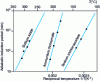 Figure 10 - Induction period curves in logarithmic scale, as a function of reciprocal temperature, obtained in the adiabatic storage test in a 300 cm3 dewar.