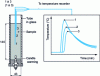 Figure 11 - Apparatus for measuring the susceptibility of a powder to deflagration, from 