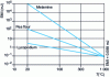 Figure 14 - Influence of temperature on the EMI of dust, allowing estimation of the EMI at a temperature higher than room temperature, when the EMI at room temperature is known.