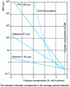 Figure 15 - Hybrid mixtures: variation in the EMI of a few dusts as a function of the flammable gas concentration in the air