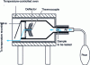 Figure 16 - BAM furnace for measuring the TMI of a dust suspension, from 