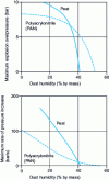 Figure 21 - Influence of dust humidity on the Pmax and (dP /dt )max characteristics of the explosion.