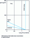 Figure 22 - Hybrid mixtures: influence of propane concentration on the MIC of hybrid mixtures